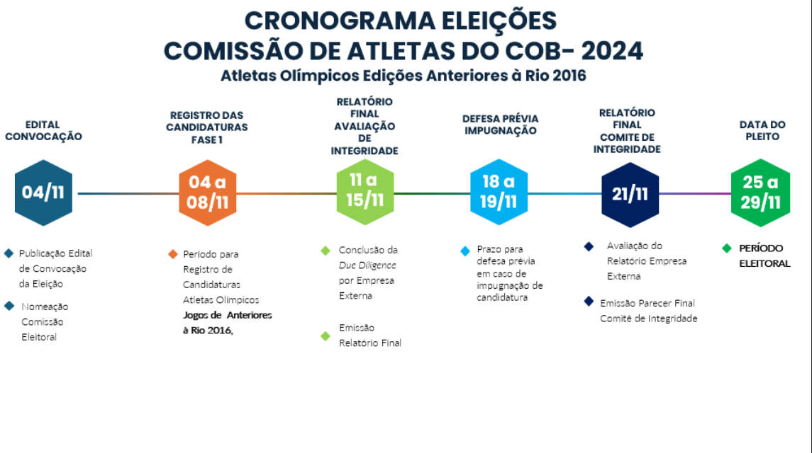 Cronograma da nova etapa da eleição. Foto: COB